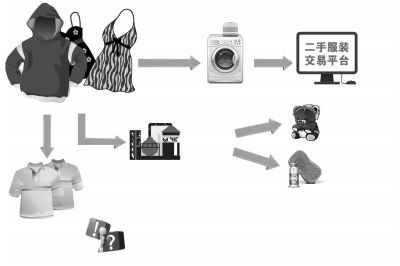 旧衣服怎么处理风水